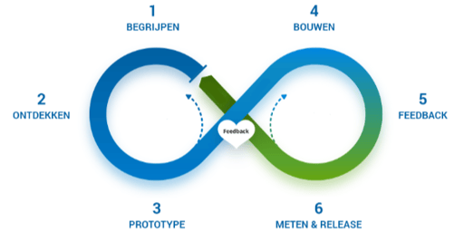 Het Visma ‘Value Loop’ model